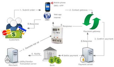 Multi - van de de elektriciteitsverkoop van de verkopers betaalt de slimme vooruitbetaling betere gemakkelijke cash flow systeem kostenbesparing